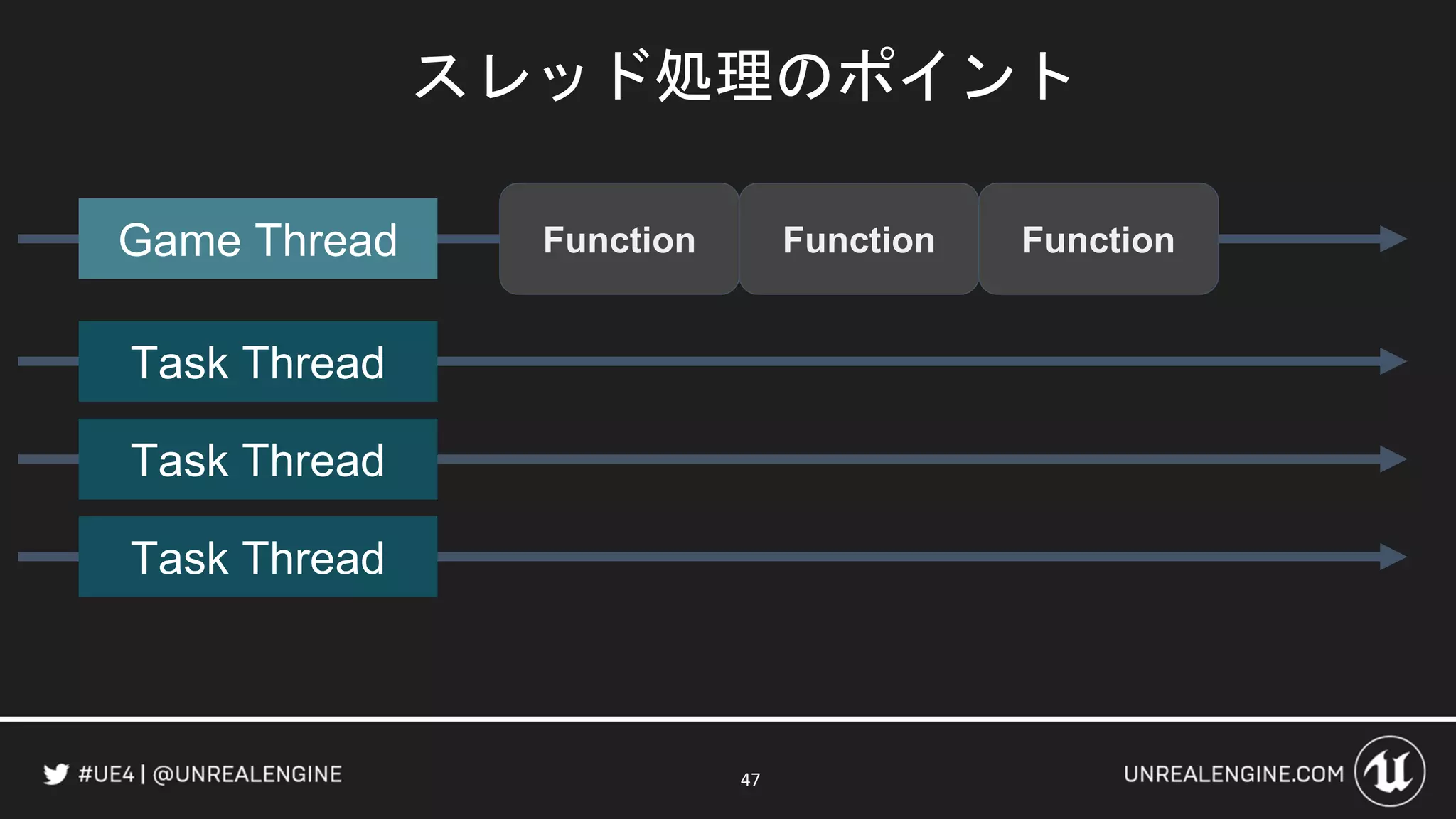 スレッド処理のポイント
47
Game Thread
Task Thread
Task Thread
Task Thread
Function Function Function
 