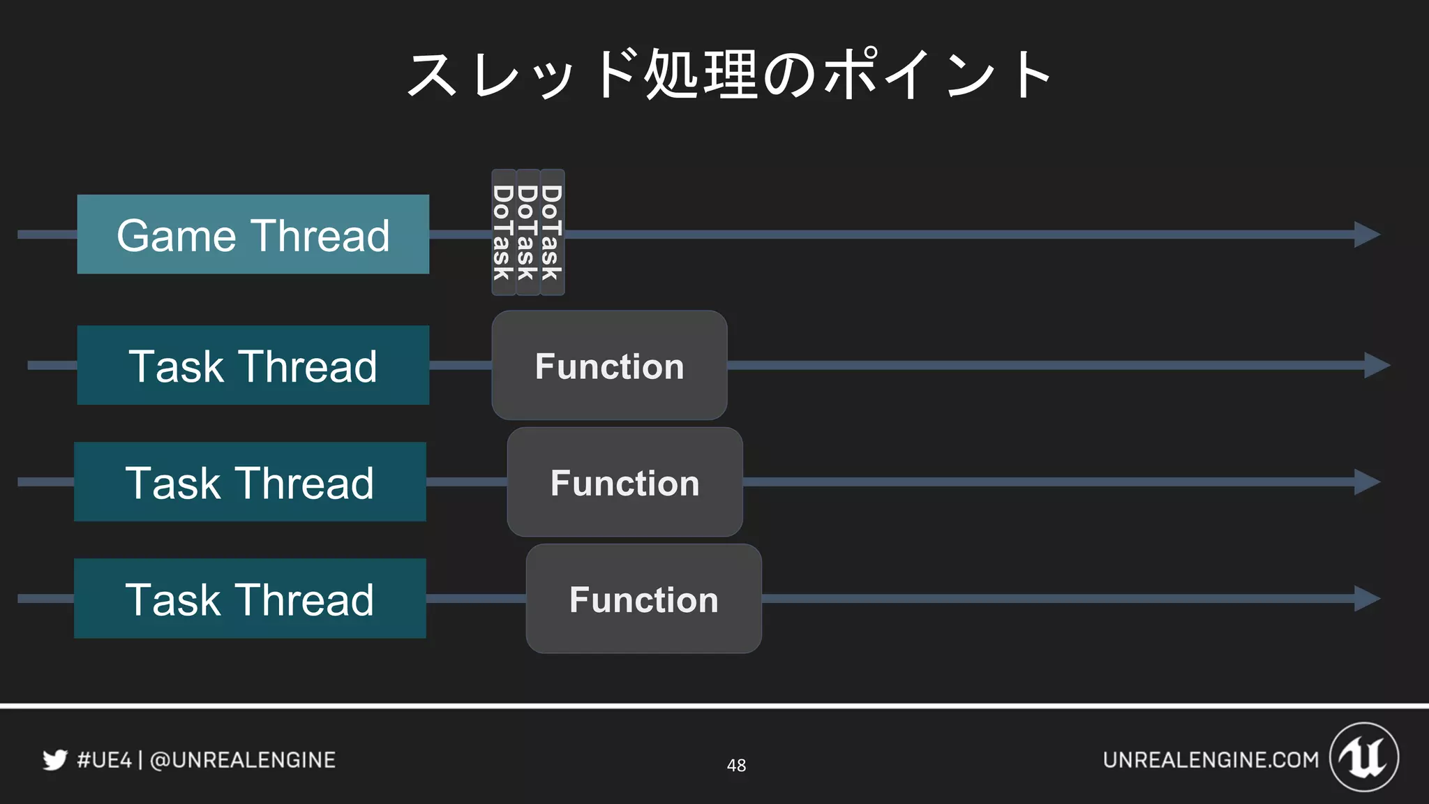 スレッド処理のポイント
48
Game Thread
Task Thread
Task Thread
Task Thread
Function
Function
Function
DoTask
DoTask
DoTask
 