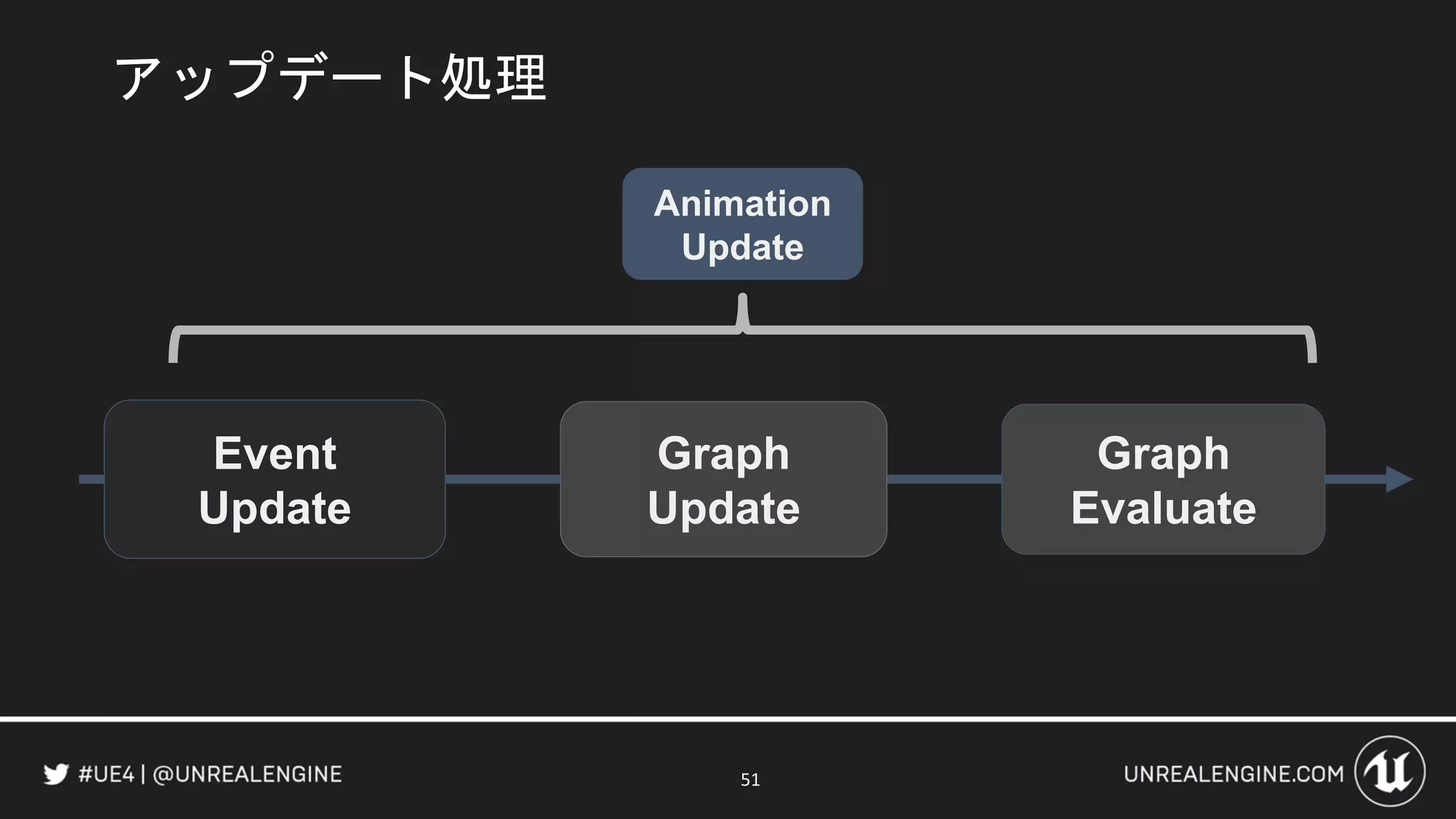 51
Animation
Update
アップデート処理
Graph
Evaluate
Event
Update
Graph
Update
 