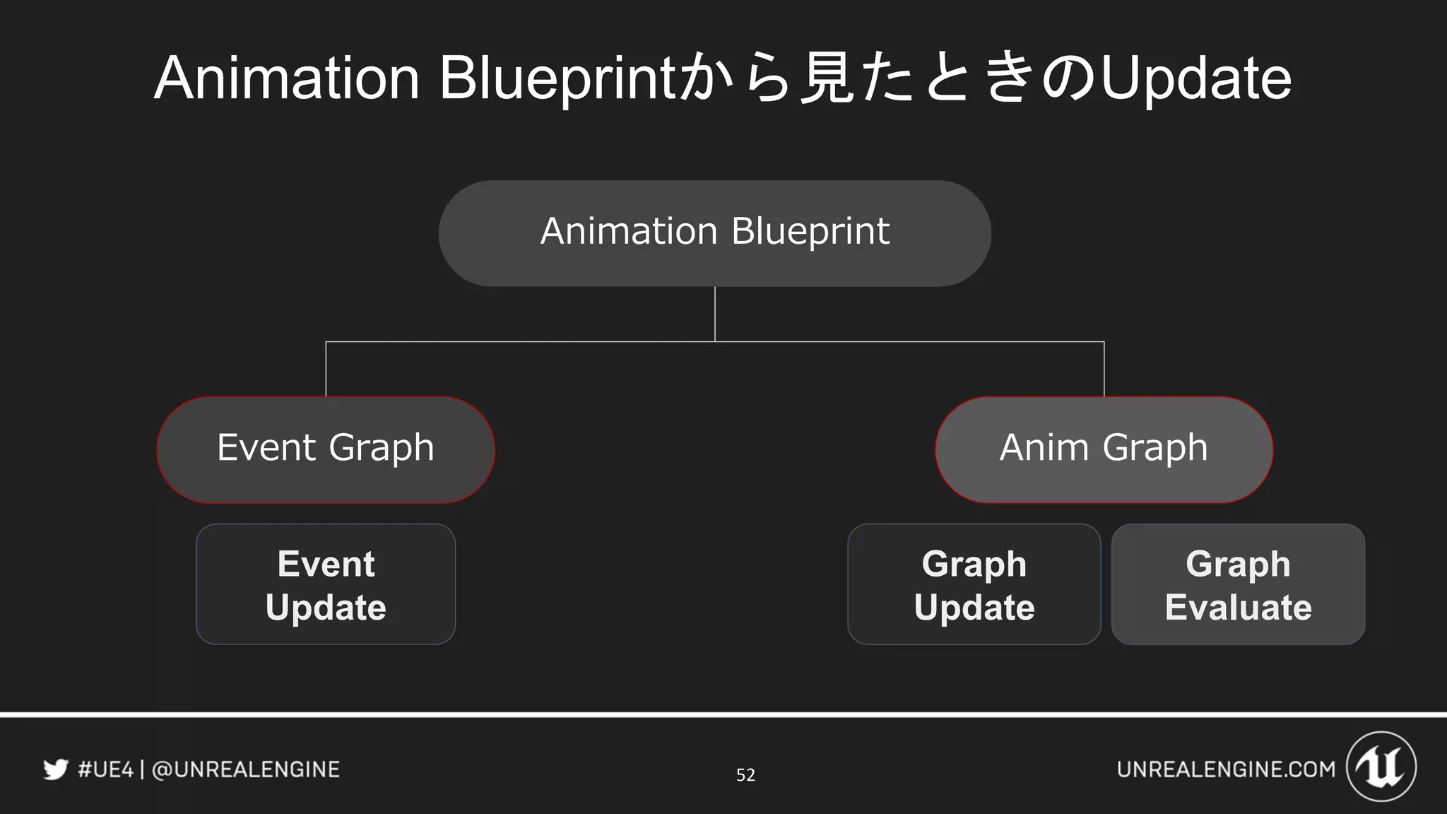 52
Animation Blueprint
Anim GraphEvent Graph
Event
Update
Graph
Evaluate
Graph
Update
Animation Blueprintから見たときのUpdate
 
