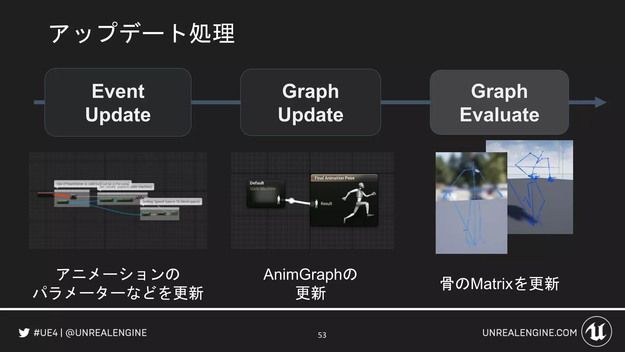 53
アップデート処理
Graph
Evaluate
Event
Update
Graph
Update
アニメーションの
パラメーターなどを更新
AnimGraphの
更新
骨のMatrixを更新
 