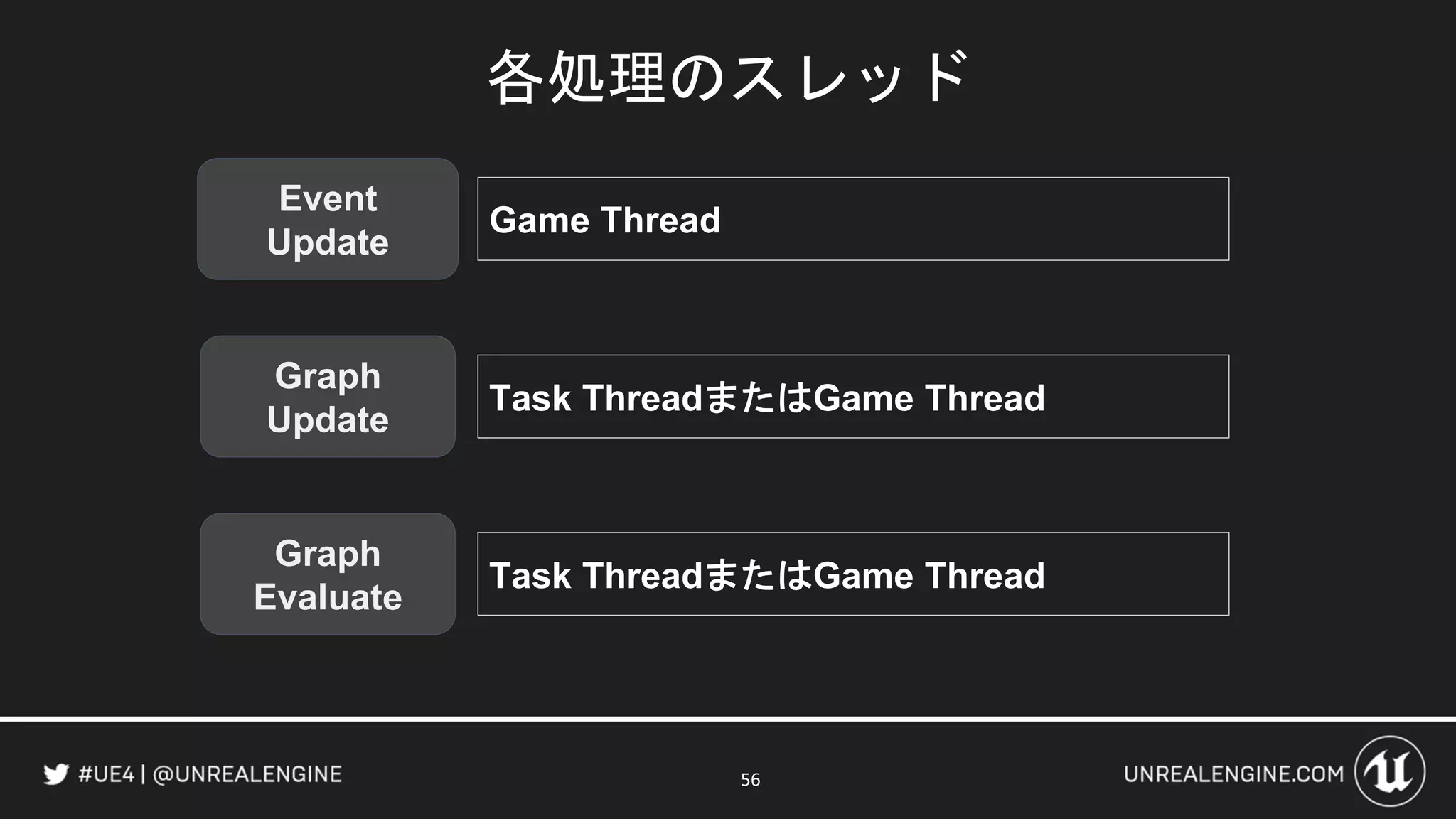 56
Event
Update
Graph
Evaluate
Graph
Update
各処理のスレッド
Game Thread
Task ThreadまたはGame Thread
Task ThreadまたはGame Thread
 