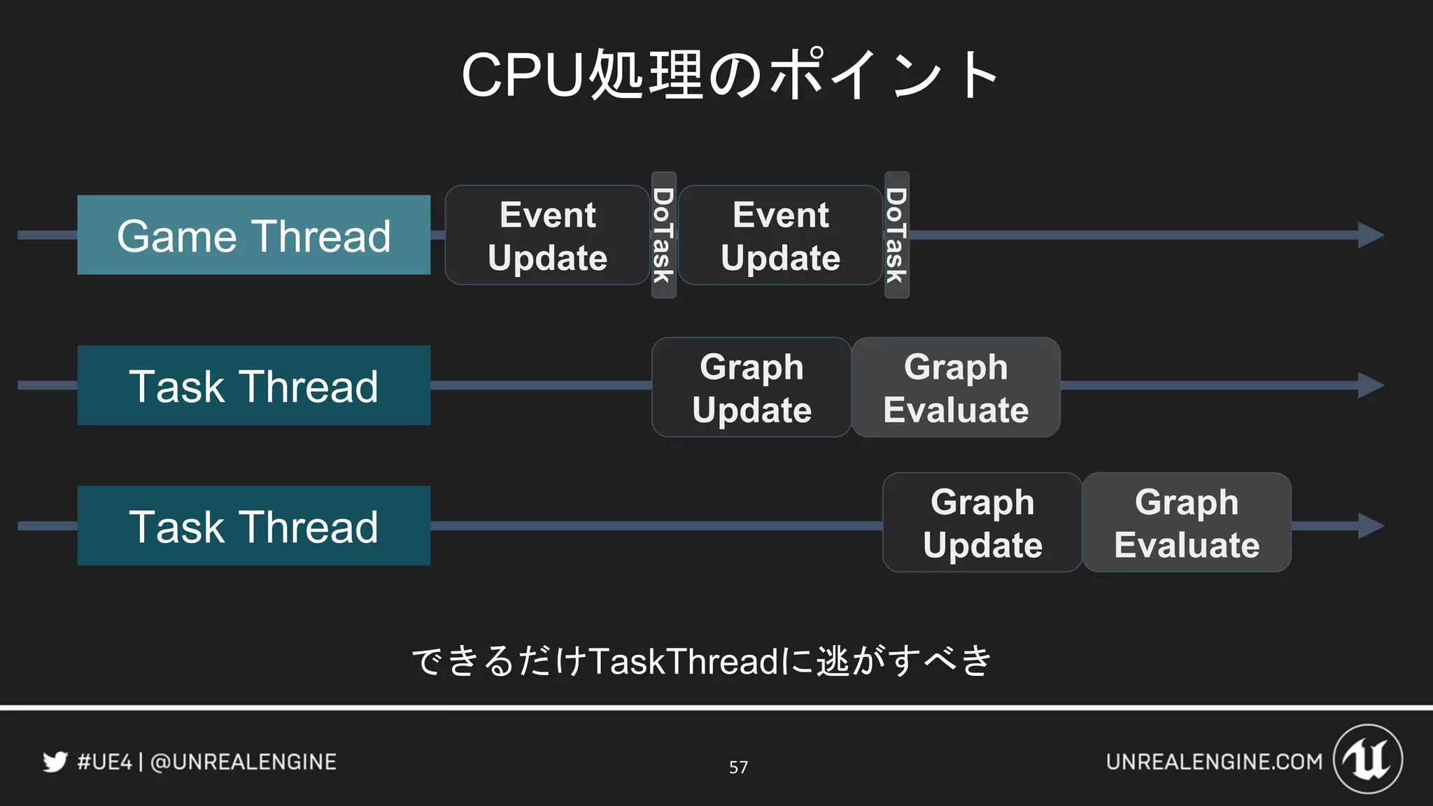 CPU処理のポイント
57
Game Thread
Task Thread
Task Thread
Event
Update
Graph
Update
Graph
Evaluate
Event
Update
Graph
Update
Graph
Evaluate
DoTask
DoTask
できるだけTaskThreadに逃がすべき
 