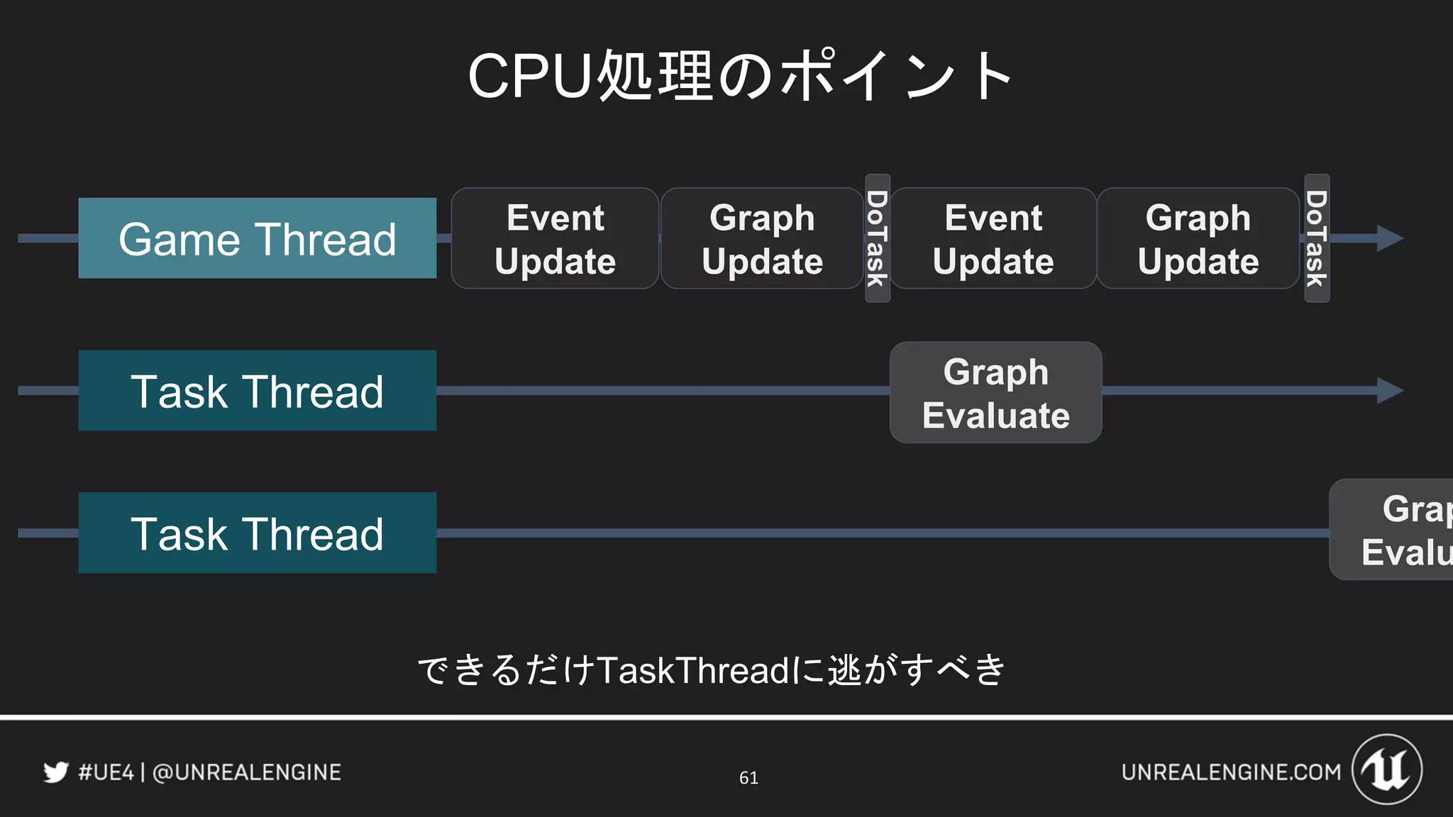 CPU処理のポイント
61
Game Thread
Task Thread
Task Thread
Event
Update
Graph
Update
Graph
Evaluate
Event
Update
Graph
Update
Grap
Evalu
DoTask
DoTask
できるだけTaskThreadに逃がすべき
 