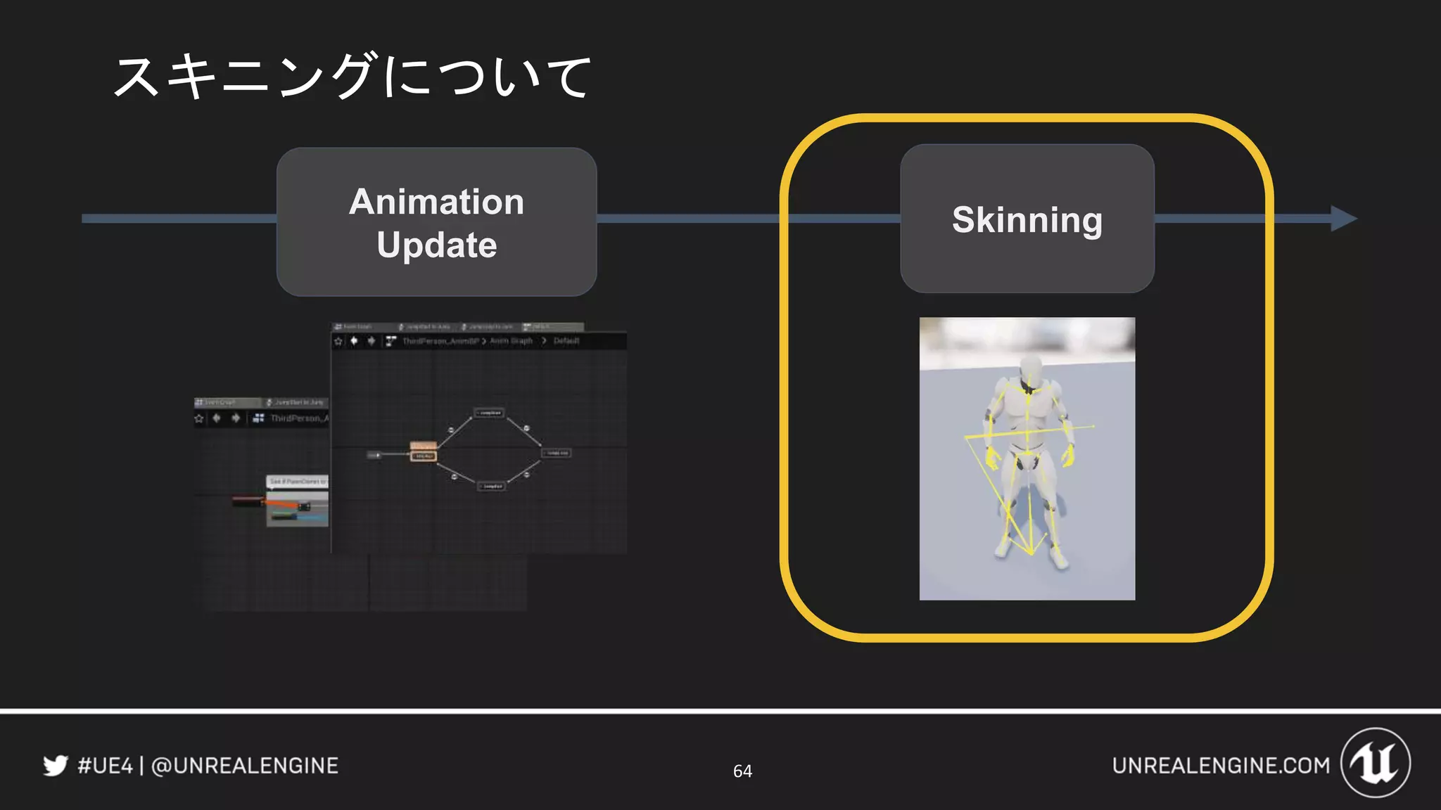 64
Animation
Update
Skinning
スキニングについて
 