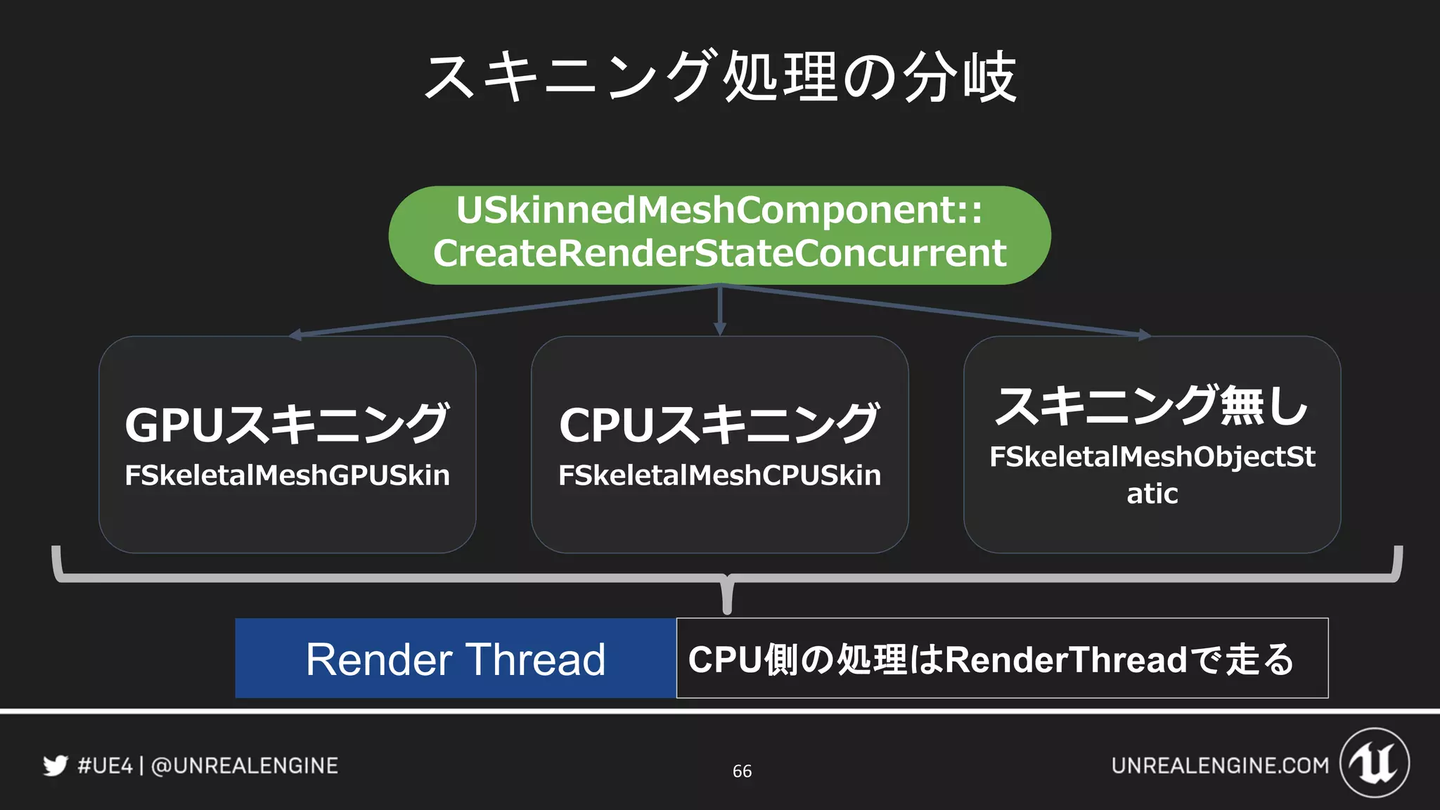 スキニング処理の分岐
66
USkinnedMeshComponent::
CreateRenderStateConcurrent
スキニング無し
FSkeletalMeshObjectSt
atic
CPUスキニング
FSkeletalMeshCPUSkin
GPUスキニング
FSkeletalMeshGPUSkin
Render Thread CPU側の処理はRenderThreadで走る
 
