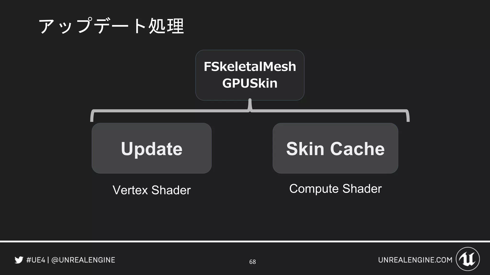 68
FSkeletalMesh
GPUSkin
アップデート処理
Update Skin Cache
Vertex Shader Compute Shader
 