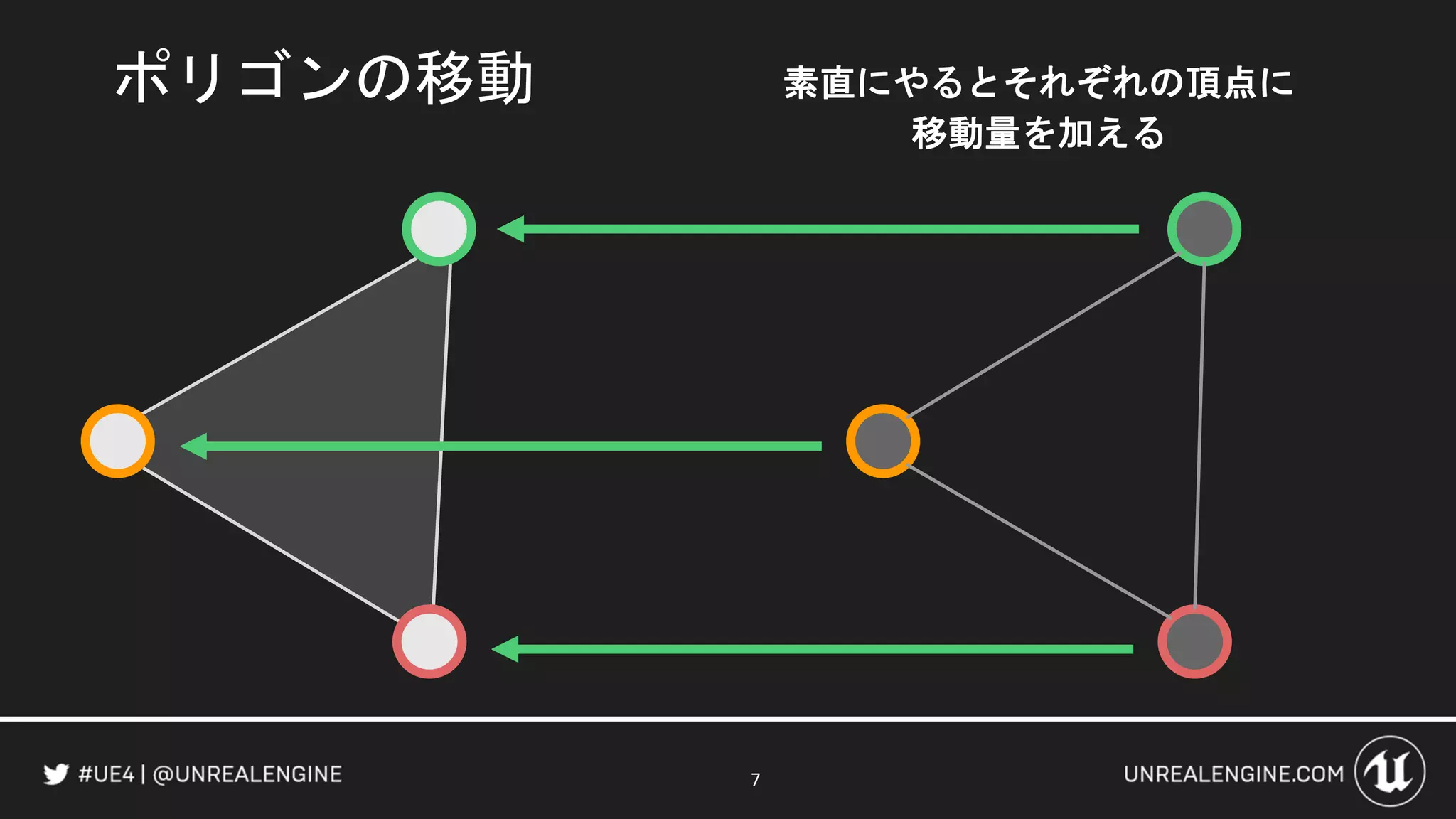 ポリゴンの移動
7
素直にやるとそれぞれの頂点に
移動量を加える
 