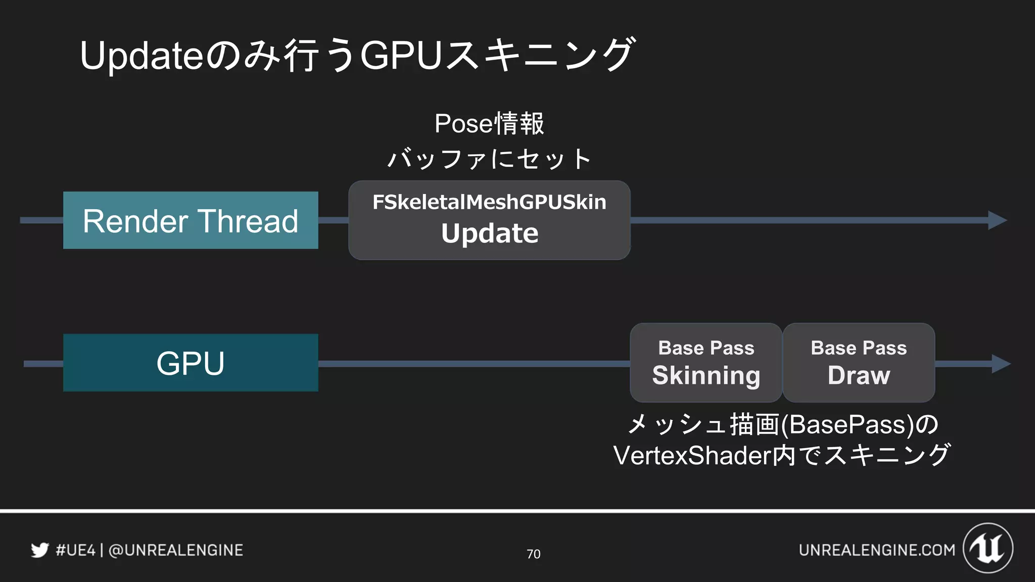 70
Updateのみ行うGPUスキニング
Pose情報
バッファにセット
メッシュ描画(BasePass)の
VertexShader内でスキニング
Render Thread
FSkeletalMeshGPUSkin
Update
GPU
Base Pass
Skinning
Base Pass
Draw
 