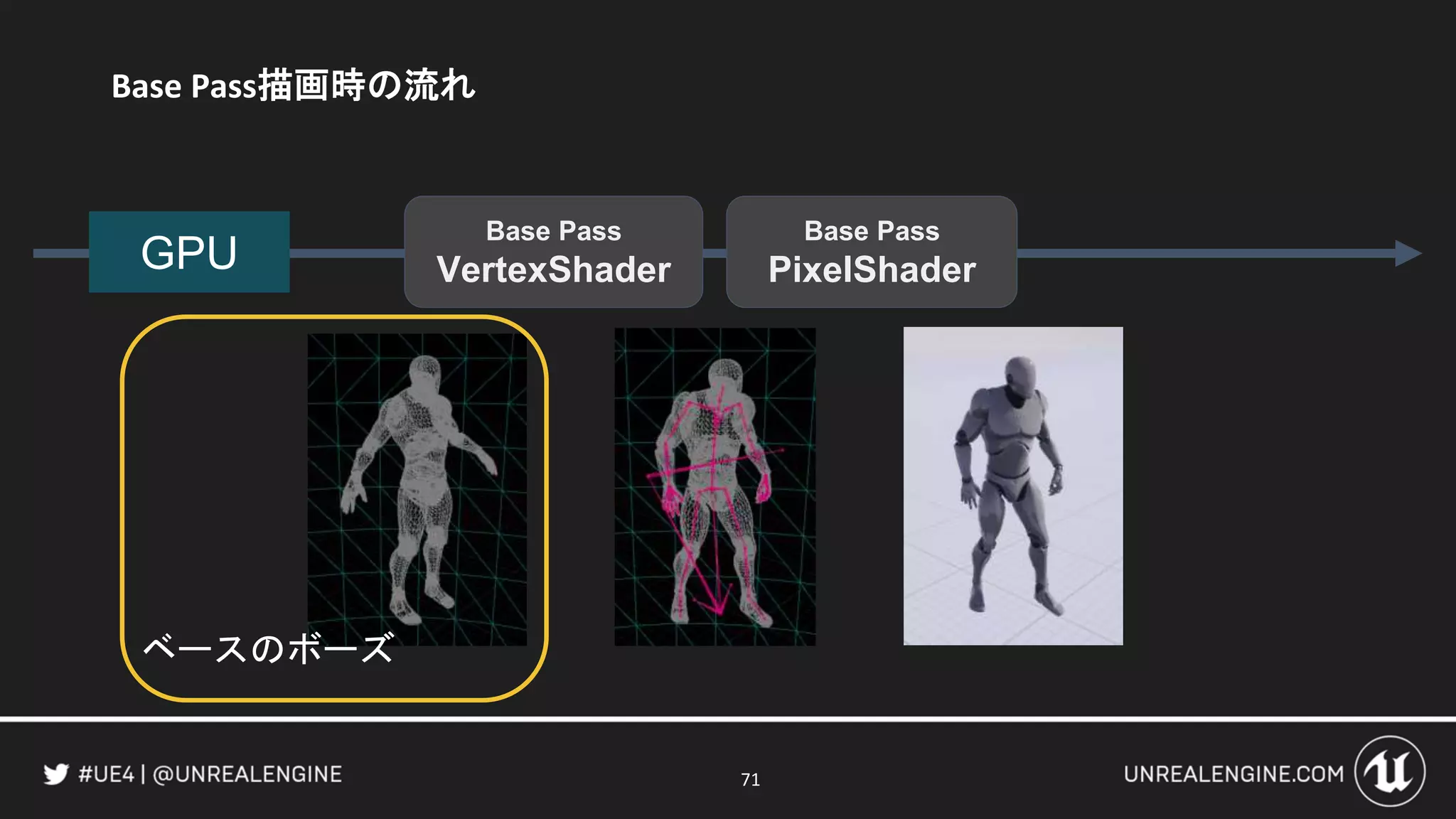 71
Base Pass描画時の流れ
GPU
Base Pass
VertexShader
Base Pass
PixelShader
ベースのボーズ
 