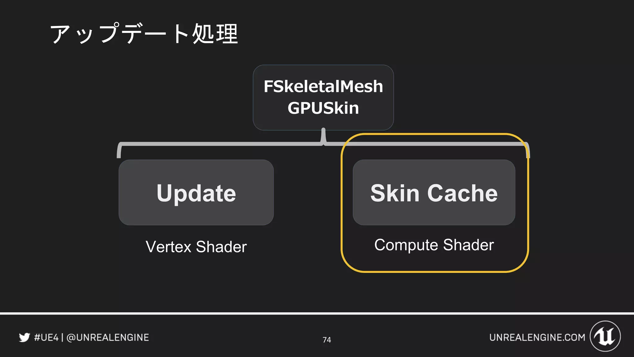 74
FSkeletalMesh
GPUSkin
アップデート処理
Update Skin Cache
Vertex Shader Compute Shader
 