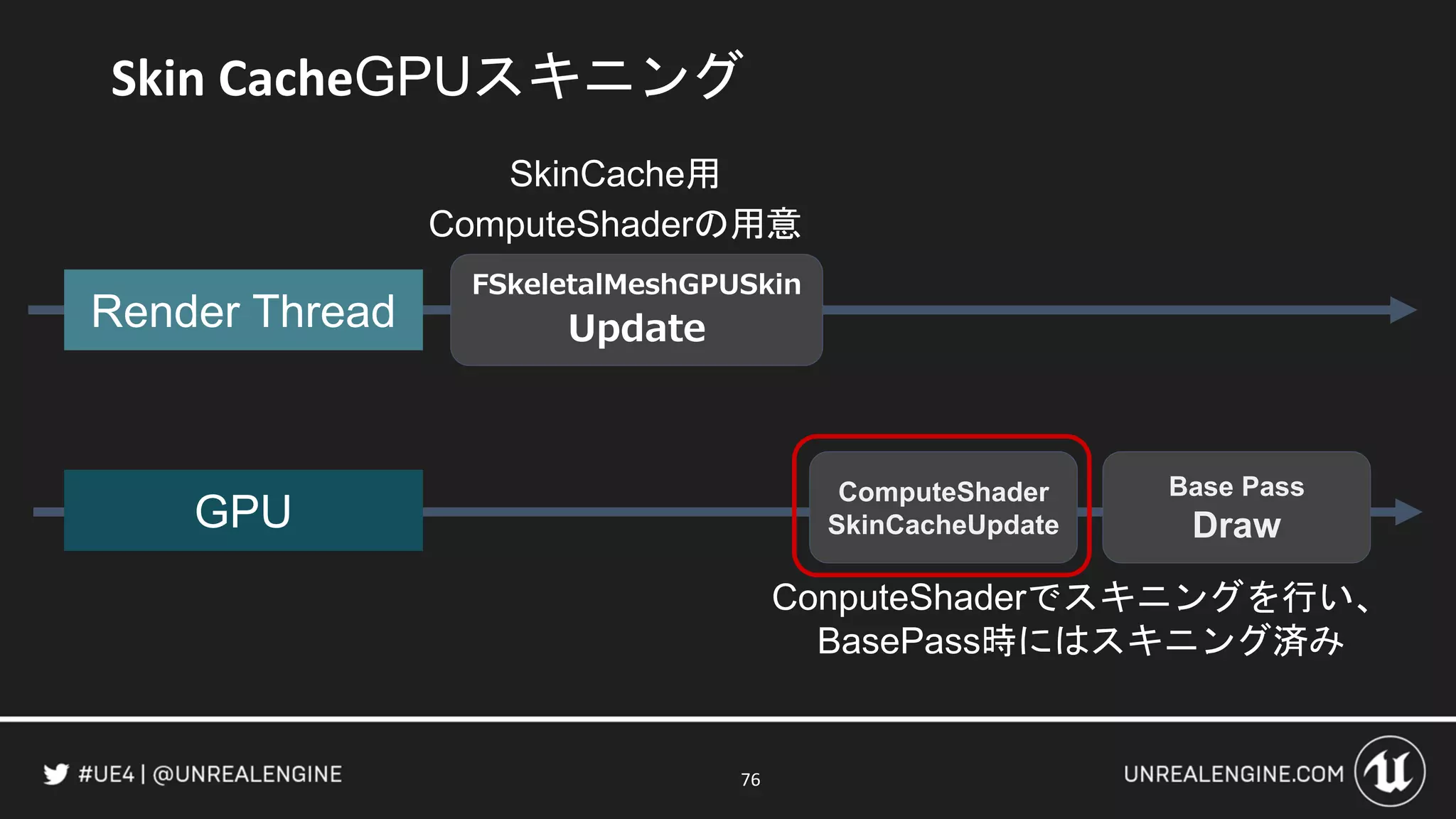 76
Skin CacheGPUスキニング
SkinCache用
ComputeShaderの用意
ConputeShaderでスキニングを行い、
BasePass時にはスキニング済み
Render Thread
FSkeletalMeshGPUSkin
Update
GPU
Base Pass
Draw
ComputeShader
SkinCacheUpdate
 