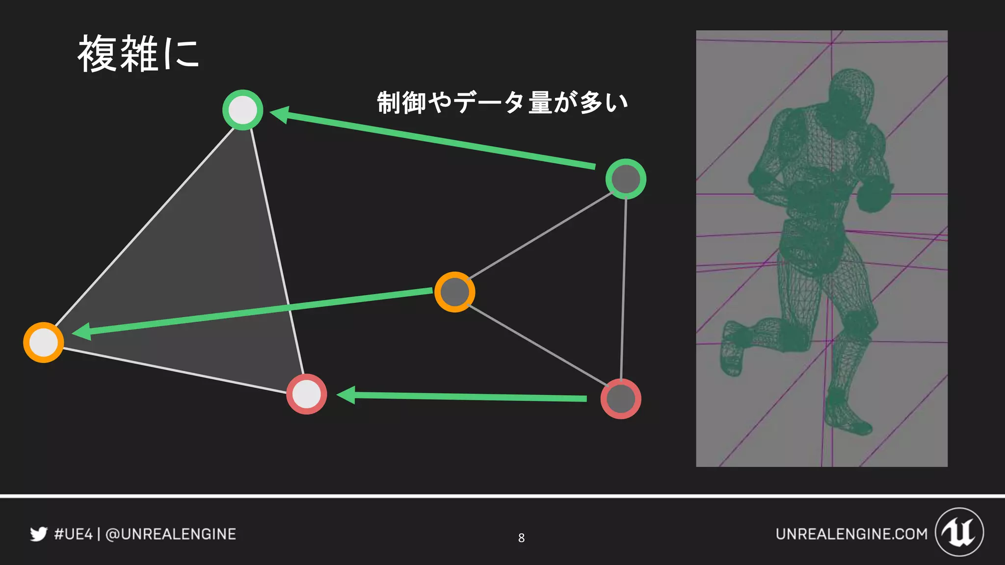 8
複雑に
制御やデータ量が多い
 