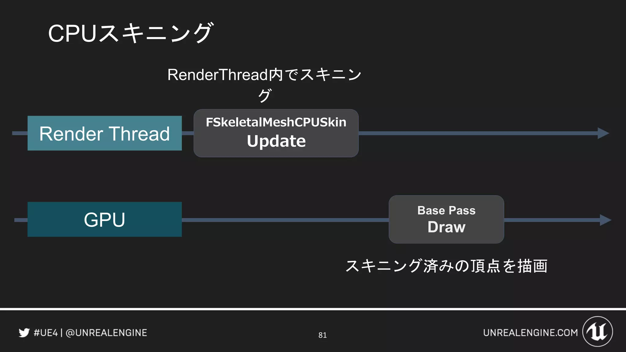 81
CPUスキニング
RenderThread内でスキニン
グ
スキニング済みの頂点を描画
Render Thread
FSkeletalMeshCPUSkin
Update
GPU
Base Pass
Draw
 