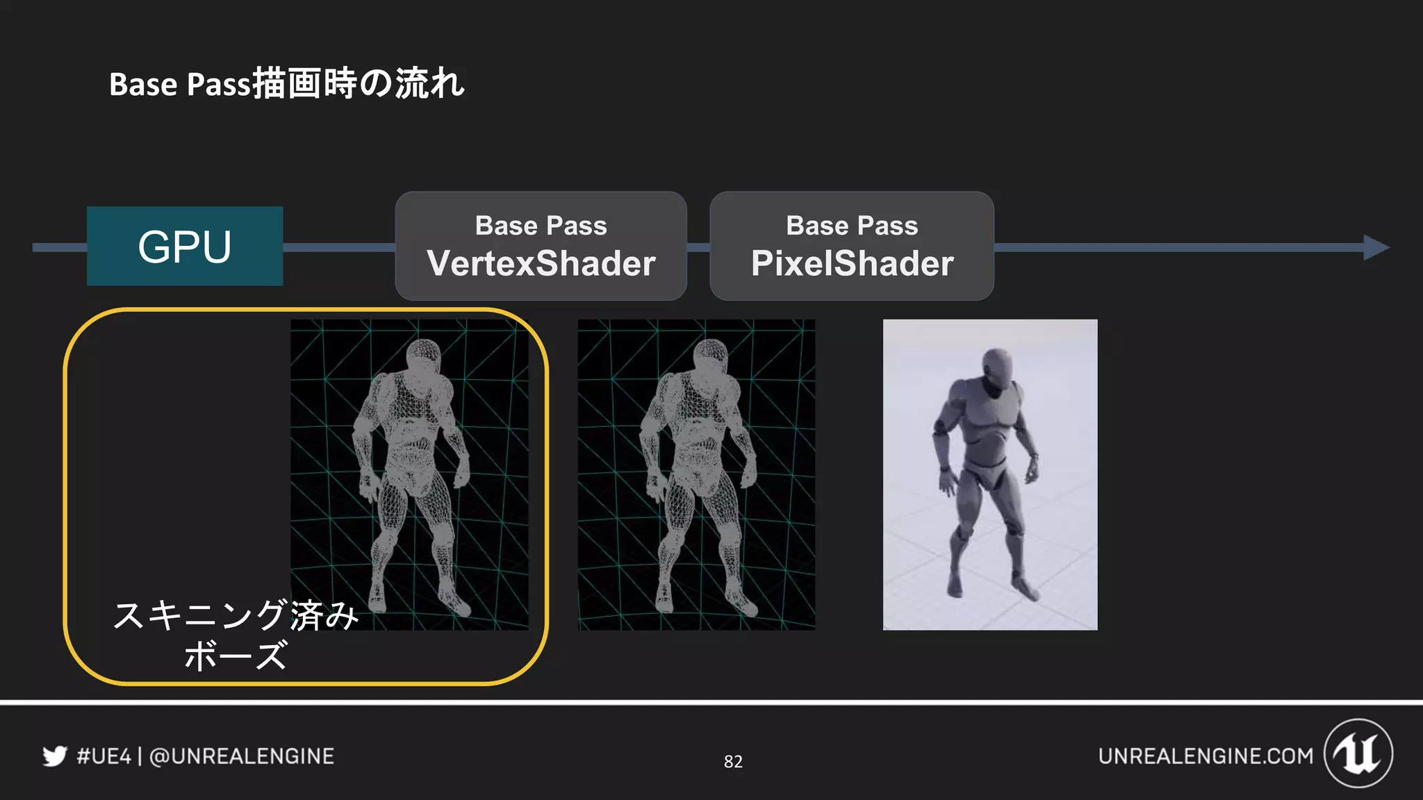 82
Base Pass描画時の流れ
GPU
Base Pass
VertexShader
Base Pass
PixelShader
スキニング済み
ボーズ
 
