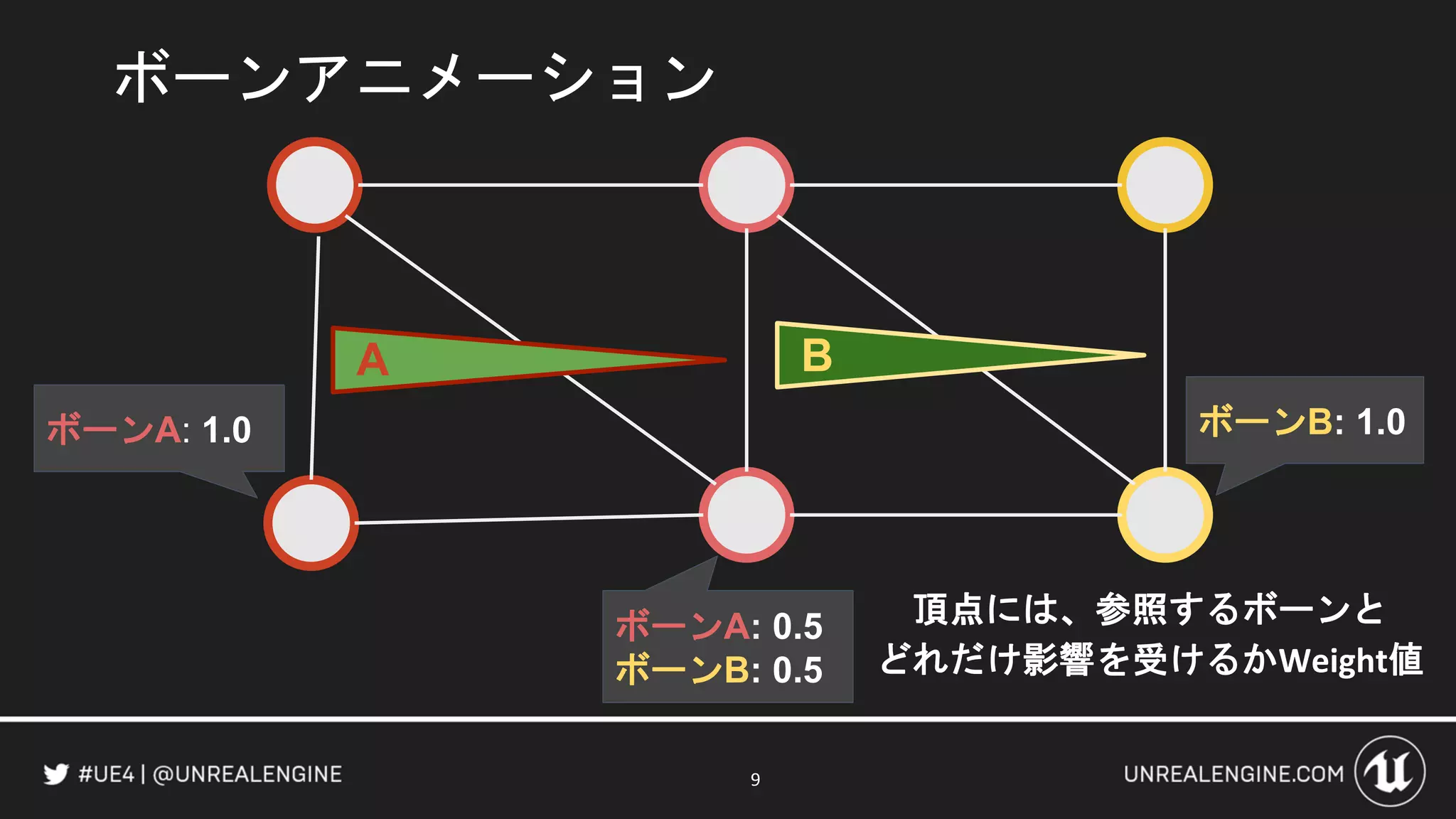 ボーンアニメーション
9
ボーンA: 1.0 ボーンB: 1.0
ボーンA: 0.5
ボーンB: 0.5
A B
頂点には、参照するボーンと
どれだけ影響を受けるかWeight値
 
