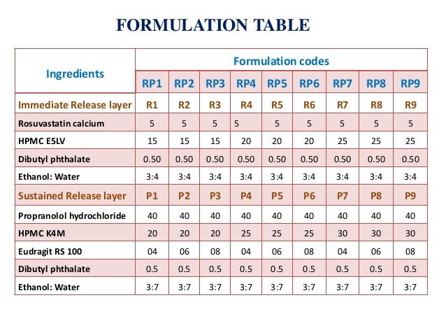 design of gastroretentive bilayer floating films of propranolol hydrochloride and rosuvastatin calcium 30 638