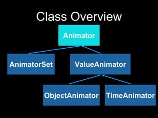 Class Overview
Animator
AnimatorSet ValueAnimator
ObjectAnimator TimeAnimator
 