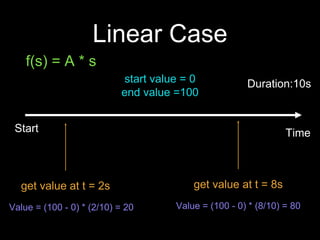 Linear Case
TimeStart
Duration:10sstart value = 0
end value =100
get value at t = 2s
Value = (100 - 0) * (2/10) = 20
get value at t = 8s
Value = (100 - 0) * (8/10) = 80
f(s) = A * s
 