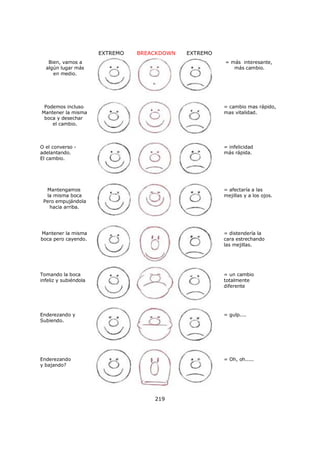 EXTREMO BREACKDOWN EXTREMO
Bien, vamos a
algún lugar más
en medio.
Podemos incluso
Mantener la misma
boca y desechar
el cambio.
O el converso -
adelantando.
El cambio.
Mantengamos
la misma boca
Pero empujándola
hacia arriba.
Mantener la misma
boca pero cayendo.
Tomando la boca
infeliz y subiéndola
Enderezando y
Subiendo.
Enderezando
y bajando?
= más interesante,
más cambio.
= cambio mas rápido,
mas vitalidad.
= infelicidad
más rápida.
= afectaría a las
mejillas y a los ojos.
= distendería la
cara estrechando
las mejillas.
= un cambio
totalmente
diferente
= gulp....
= Oh, oh.....
219
 