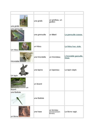 une girafe

un girafeau, un
girafon

une grenouille

un têtard

une girafe
une grenouille

un hibou

La grenouille coasse.

Le hibou hue, ulule.

Un hibou

une hirondelle

un hirondeau

L’hirondelle gazouille,
trisse.

une lapine

un lapereau

Le lapin clapit.

Hirondelle

Un lapin

un lézard
un
lézard
une libellule
une libellule

une hase
un lièvre

un levreau
(anciennement :
levraut)

Le lièvre vagit.

 