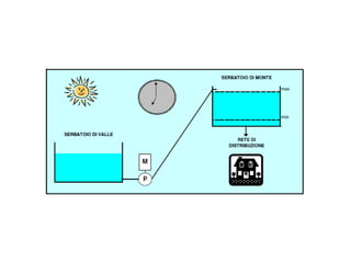 Animazione_ idrico sistema di pompaggio
