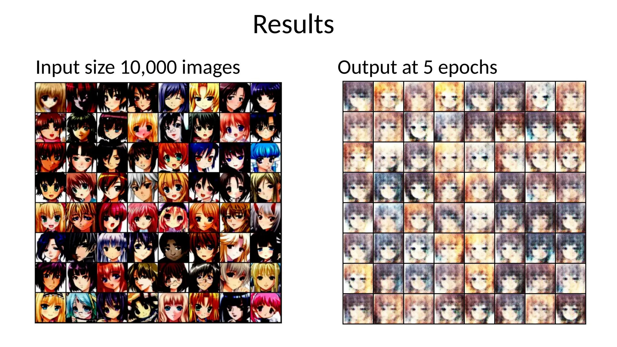 Results
Input size 10,000 images Output at 5 epochs
 