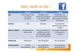 Profil, groupe ou page ?
Le profil Le groupe La page
But Communiquer avec
son réseau
personnel
Echanger entre
personnes partageant
une communauté
d’intérêt
Développer une
communauté autour
d’une personne morale,
d’un projet
Relation Amis Membres Fans/abonnés
(personnes qui aiment
la page)
Mise en relation On demande à
devenir amis
On est invité par un
membre ou on fait
une demande validée
par un administrateur
On s’abonne librement
en cliquant sur
« j’aime »
Réciprocité Réciprocité Non réciprocité Non réciprocité
Administration Un seul
administrateur : vous
Un ou plusieurs
administrateurs
Un ou plusieurs
administrateurs
 