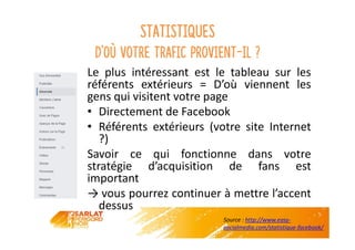 Statistiques
D’où votre trafic provient-il ?
Le plus intéressant est le tableau sur les
référents extérieurs = D’où viennent les
gens qui visitent votre page
• Directement de Facebook
• Référents extérieurs (votre site Internet
?)
Savoir ce qui fonctionne dans votre
stratégie d’acquisition de fans est
important
→ vous pourrez continuer à mettre l’accent
dessus
Source : http://www.easy-
socialmedia.com/statistique-facebook/
 