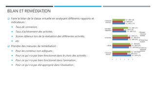 BILAN ET REMÉDIATION
 Faire le bilan de la classe virtuelle en analysant différents rapports et
indicateurs :
 Taux de connexion,
 Taux d’achèvement des activités,
 Scores obtenus lors de la réalisation des différentes activités,
 etc.
 Prendre des mesures de remédiation :
 Pour les contenus non adéquats ;
 Pour ce qui n’a pas bien fonctionné dans le choix des activités ;
 Pour ce qui n’a pas bien fonctionné dans l’animation ;
 Pour ce qui n’a pas été approprié dans l’évaluation ;
 