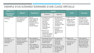 EXEMPLE D’UN SCÉNARIO SOMMAIRE D’UNE CLASSE VIRTUELLE
Séance « n »
Réchauffement
climatique
Objectifs Compétences
Activités
Outils Remarques
Enseignant Apprenant
Le réchauffement
climatique
30 mn
Connaitre les causes
et les origines du
réchauffement
climatique
Pouvoir
diagnostiquer les
causes réelles du
réchauffement
climatique et leurs
indicateurs
(caractéristiques)
L’enseignant fournit
des ressources
d’orientation
(lectures)
permettant
d’identifier les
causes du
réchauffement
climatique.
Il fournit une
matrice pour
identifier les causes
et leurs indicateurs
(caractéristiques)
Les apprenants
lisent les ressources
et identifient les
causes du
réchauffement
climatique et leurs
indicateurs
Ils replissent la
grille des
indicateurs et la
déposent sur le
LMS
Vidéos YouTube
Éditeur de texte
(Word) pour
remplir la grille
LMS Moodle de
l’établissement
Cette séquence
complète, sous
forme d’une classe
virtuelle, d’autres
séances présentielle
sur l’environnement.
Les textes et
conventions sur le
réchauffement
climatique
30 mn
Recenser les textes
et les conventions
produits à propos du
réchauffement
climatique
Être capable de
faire des recherches
avancées sur
internet
Être capable de
créer une base de
données d’objets
structurés
L’enseignant fournit
dans un document
la procédure de
travail à suivre
Il donne le choix de
l’outil à utiliser (une
base de données)
Les apprenants
recherchent sur
Internet les
ressources
demandées
Ils créent une base
de données sur le
LMS pour décrire
les ressources
trouvées
Moteurs de
recherche Internet
Activité base de
données sur
Moodle
Cette séquence
permet de produire
des ressources qui
serviront de base
pour programmer
ultérieurement une
« classe inversée »
 