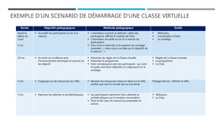 EXEMPLE D’UN SCENARIO DE DÉMARRAGE D’UNE CLASSE VIRTUELLE
Durée Objectifs pédagogiques Méthode pédagogique Outils
Avant le
début du
cours
5 mn
 Accueillir les participants au fur et à
mesure,
 L’animateur a activé sa webcam, celles des
participants, affiché le module de Chat,
 L’animateur accueille au fur et à mesure les
participants,
 Il les incite à répondre à la question du sondage
(exemple : « Avez-vous une idée sur le objectifs de
la séance ? »
 Webcams,
 Conversation (Chat),
 Le sondage,
10 mn  Se sentir en confiance avec
l’environnement technique et rassuré sur
les objectif
 Présenter les règles de la Classe virtuelle
 Présenter le programme
 Faire connaissance avec les participants : qui sont-
ils quels sont leurs objectifs, en s’appuyant sur le
sondage
 Règles de la Classe inversée,
 Le programme,
 Le Chat,
5 mn  S’appuyer sur les ressources du LMS,  Montrer les ressources mises en ligne sur le LMS,
vérifier que tout le monde sait se connecter
Partage d’écran : afficher le LMS,
5 mn  Exprimer les attentes et problématiques,  Les participants expriment leurs attentes et
problématiques sur le module conversation
 Faire le lien avec les ressources proposées en
amont,
 Webcams,
 Le Chat,
 