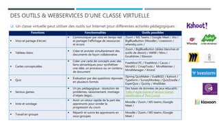 DES OUTILS & WEBSERVICES D’UNE CLASSE VIRTUELLE
 Un classe virtuelle peut utiliser des outils sur Internet pour différentes activités pédagogiques :
Fonctions Fonctionnalités Outils possibles
 Visio et partage d’écran
 Communiquer par visio en temps réel
et partager l’affichage de ressources
et écrans
Zoom / MS Teams / Google Meet / Jitsi /
BigBlueButton (Moodle) / Livestorm /
whereby.com /
 Tableau blanc
 Créer et annoter simultanément des
documents de façon collaborative
Zoom / BigBlueButton (slides blanches et
outils de dessin) / AWW / Miro /
Excalidraw / Klaxoon
 Cartes conceptuelles
 Créer une carte de concepts avec des
liens sémantiques pour synthétiser
une idée, un processus ou un contenu
de document
FreeMind PC / FreeMind / Cacoo /
Mind42 / CmapTools / MindMeister /
MindManager / Xmind
 Quiz
 Évaluation par des questions réponses
en plusieurs formes
iSpring QuizMaker / Eval&GO / Kahoot /
Typeform / SurveyMonkey / QuizZoodle /
ExperQuiz / Quizity / AhaSlides
 Serious games
 Un jeu pédagogique : résolution de
problèmes, raisonnement, montage
d’objets (lego)…
Des bases de données de jeux éducatifs :
Trello / Agile Games / Serious Games
classification / Thot Cursus
 Vote et sondage
 Avoir un retour rapide de la part des
apprenants pour sonder la
progression du cours
Moodle / Zoom / MS teams /Google
Meet /
 Travail en groupe
 Répartir et suivre les apprenants en
sous-groupes
Moodle / Zoom / MS teams /Google
Meet /
 
