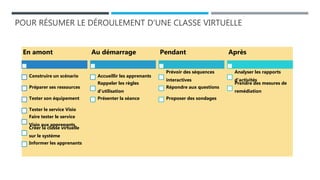 POUR RÉSUMER LE DÉROULEMENT D’UNE CLASSE VIRTUELLE
En amont
Construire un scénario
Préparer ses ressources
Tester son équipement
Tester le service Visio
Faire tester le service
Visio aux apprenants
Créer la classe virtuelle
sur le système
Informer les apprenants
Au démarrage
Accueillir les apprenants
Rappeler les règles
d’utilisation
Présenter la séance
Pendant
Prévoir des séquences
interactives
Répondre aux questions
Proposer des sondages
Après
Analyser les rapports
d’activités
Prendre des mesures de
remédiation
 