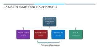 LA MISE EN ŒUVRE D’UNE CLASSE VIRTUELLE
Conception et
Mise en œuvre
d’une CV
Préparer la classe
virtuelle
Démarre la classe
virtuelle
Réalisation des
activités
Bilan et
remédiation
Scénario pédagogique
 