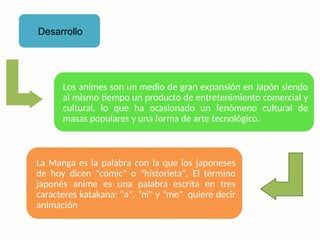 Desarrollo
Los animes son un medio de gran expansión en Japón siendo
al mismo tiempo un producto de entretenimiento comercial y
cultural, lo que ha ocasionado un fenómeno cultural de
masas populares y una forma de arte tecnológico.
La Manga es la palabra con la que los japoneses
de hoy dicen "comic" o "historieta", El término
japonés anime es una palabra escrita en tres
caracteres katakana: "a", "ni" y "me" quiere decir
animación
 