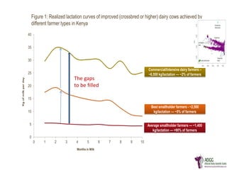  Herd recording and farmer education using digital platforms are feasible and can be transformative in Africa