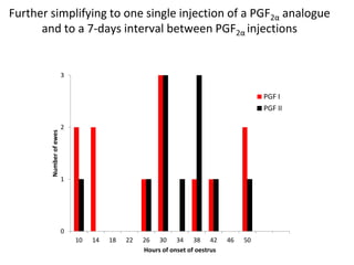 0
1
2
3
10 14 18 22 26 30 34 38 42 46 50
Numberofewes
Hours of onset of oestrus
PGF I
PGF II
Further simplifying to one single injection of a PGF2α analogue
and to a 7-days interval between PGF2α injections
 