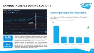 GAMING INCREASE DURING COVID-19
According to SteamDB, number of Steam concurrent users gained
23.7% in March and reached 24.5 million on 4 April 2020, setting a
new record. That was the fourth weekend in a row that Steam had
hit a new concurrent users record. (source: PC Games Insider)
Research published by DataReportal in April 2020 revealed that
35% of participants in their study were spending more time
playing computer or video games in recent weeks. And 10% of
participants said they would continue spending more time playing
games even after the COVID-19 outbreak ends.
35%
playing more
24.5M
concurrent
users
Gamers playing more in lockdown
(source: Newzoo, 2020)
10
 