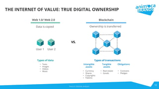 12
THE INTERNET OF VALUE: TRUE DIGITAL OWNERSHIP
Source: Deloitte analysis
VS.
 