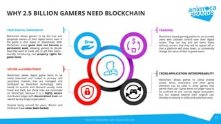 WHY 2.5 BILLION GAMERS NEED BLOCKCHAIN
TRADING
Blockchain-based gaming platforms can provide
users with ultimate control over their digital
assets. They can buy and sell items freely
without concern that they will be ripped oﬀ or
that a platform will close down, or unilaterally
change the value of their in-game items.
CROSS-APPLICATION INTEROPERABILITY
Blockchain allows games to utilize shared
assets. Items, characters, and other game
elements can be used in other games that
permit their use. Game items no longer have to
be conﬁned to one narrow digital ecosystem,
but can expand beyond their original use,
thereby increasing in utility and potential value.
TRUE DIGITAL OWNERSHIP
Blockchain allows gamers to be the true and
perpetual owners of their digital items, even if
the game is shut down or abandoned. With
blockchain, every game item can become a
permanent asset, allowing gamers to decide
how they want to trade, sell, or gift their items -
thereby introducing real property rights for
game items.
SECURE and IMMUTABLE
Blockchain allows digital game items to be
easily tokenized and traded in primary and
secondary markets that are managed and
facilitated by blockchain technology. Items
based on scarcity and demand usually invite
fraud and theft, but these risks are minimised
on blockchain because it is a highly secure
distributed ledger with decentralized trust not
owned by any single organization.
Despite being around for years, Bitcoin and
Ethereum have never been hacked.
Source: Coinspeaker.com, hackernoon.com
17
 