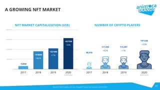 NUMBER OF CRYPTO PLAYERS
21
NFT MARKET CAPITALIZATION (US$)
2017 2018 2019 2020
(estimate)
~$180M
+482%
~$210M
+17%
~$315M
+50%
~$30M
Source: NonFungible.com Non Fungible Tokens Yearly Report 2019 (2020)
2017 2018 2019 2020
(estimate)
58,018
111,640
+92%
113,287
+1%
147,636
+30%
A GROWING NFT MARKET
 
