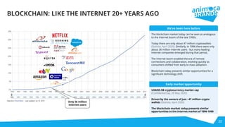 BLOCKCHAIN: LIKE THE INTERNET 20+ YEARS AGO
22
Only 36 million
Internet users
The blockchain market today can be seen as analogous
to the Internet boom of the late 1990s.
Today there are only about 47 million cryptowallets
(Statista, April 2020). Similarly, in 1996 there were only
about 36 million Internet users - but many leading
Internet companies emerged during that period.
The Internet boom enabled the era of remote
connections and collaboration, evolving quickly as
consumers shifted from early to mass adoption.
Blockchain today presents similar opportunities for a
signiﬁcant technology shift.
US$255.5B cryptocurrency market cap
(CoinMarketCap, 28 May 2020)
Driven by the owners of just ~47 million crypto
wallets (Statista, April 2020)
The blockchain market today presents similar
opportunities to the Internet market of 1996-1999
We’ve been here before
Early market opportunity
 