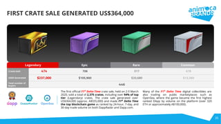 35
FIRST CRATE SALE GENERATED US$364,000
Crates Sold 474 706 517 678
USD$ Generated $237,000 $105,900 $20,680 $13,560
Total number of
buyers 446
Legendary Epic Rare Common
The ﬁrst oﬃcial F1®
Delta Time crate sale, held on 2-9 March
2020, sold a total of 2,375 crates, including over 94% of top
tier (Legendary) crates. The crate sale generated over
US$364,000 (approx. A$555,000) and made F1®
Delta Time
the top blockchain game as ranked by 24-hour, 7-day, and
30-day trade volume on both DappRadar and Dapp.com.
Many of the F1®
Delta Time digital collectibles are
also trading on public marketplaces such as
OpenSea, where the game became the ﬁrst highest
ranked DApp by volume on the platform (over 320
ETH or approximately A$100,000).
 