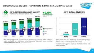 9
VIDEO GAMES BIGGER THAN MUSIC & MOVIES COMBINED (US$)
2018-2022 GLOBAL GAMES MARKET
FORECAST PER SEGMENT TOWARD 2022
RevenuesinbillionU.Sdollars
2019 GLOBAL REVENUES
Sources: statista, IBISWorld, Newzoo
Music Film Games
148.8B
102.8B
102.8bn102.8bn13.2B
“The video gaming market has outpaced the contemporary industries of ﬁlm and music
and is expected to be a $300 billion annual industry by 2025. So, it seems ironic that
investors are slow to catch on.” (USA News Group)
Video games were once the domain of nerdy teenage boys.
But now they’re more mainstream than movies.
For the ﬁrst time, gaming is a larger market than video and
music combined.
$148.8Bn
$189.6Bn
$68.2
 