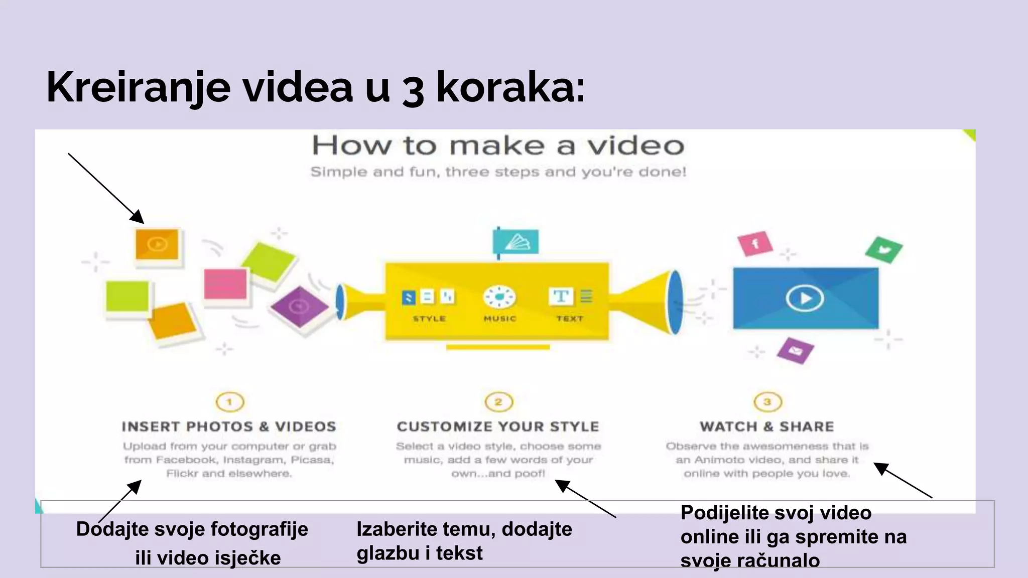 Kreiranje videa u 3 koraka:
Dodajte svoje fotografije Izaberite temu, dodajte
glazbu i tekst
Podijelite svoj video
online ili ga spremite na
svoje računaloili video isječke
 