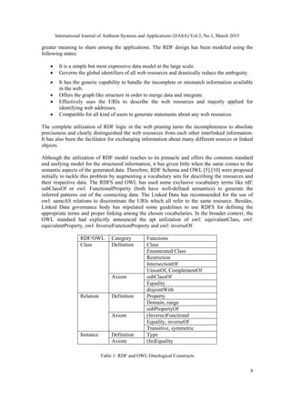 International Journal of Ambient Systems and Applications (IJASA) Vol.3, No.1, March 2015
8
greater meaning to share among the applications. The RDF design has been modeled using the
following states:
 It is a simple but most expressive data model at the large scale.
 Governs the global identifiers of all web resources and drastically reduce the ambiguity.
 It has the generic capability to handle the incomplete or mismatch information available
in the web.
 Offers the graph like structure in order to merge data and integrate.
 Effectively uses the URIs to describe the web resources and majorly applied for
identifying web addresses.
 Compatible for all kind of users to generate statements about any web resources.
The complete utilization of RDF logic in the web pruning turns the incompleteness to absolute
preciseness and clearly distinguished the web resources from each other interlinked information.
It has also been the facilitator for exchanging information about many different sources or linked
objects.
Although the utilization of RDF model reaches to its pinnacle and offers the common standard
and unifying model for the structured information, it has given little when the same comes to the
semantic aspects of the generated data. Therefore, RDF Schema and OWL [5] [10] were proposed
initially to tackle this problem by augmenting a vocabulary sets for describing the resources and
their respective data. The RDFS and OWL has used some exclusive vocabulary terms like rdf:
subClassOf or owl: FunctionalProperty (both have well-defined semantics) to generate the
inferred patterns out of the connecting data. The Linked Data has recommended for the use of
owl: sameAS relations to discriminate the URIs which all refer to the same resource. Besides,
Linked Data governance body has stipulated some guidelines to use RDFS for defining the
appropriate terms and proper linking among the chosen vocabularies. In the broader context, the
OWL standard had explicitly announced the apt utilization of owl: equivalantClass, owl:
equivalentProperty, owl: InverseFunctionProperty and owl: inverseOf.
RDF/OWL Category Functions
Class Definition Class
Enumerated Class
Restriction
IntersectionOf
UnionOf, ComplementOf
Axiom subClassOf
Equality
disjointWith
Relation Definition Property
Domain, range
subPropertyOf
Axiom (Inverse)Functional
Equality, inverseOf
Transitive, symmetric
Instance Definition Type
Axiom (In)Equality
Table 1: RDF and OWL Ontological Constructs
 