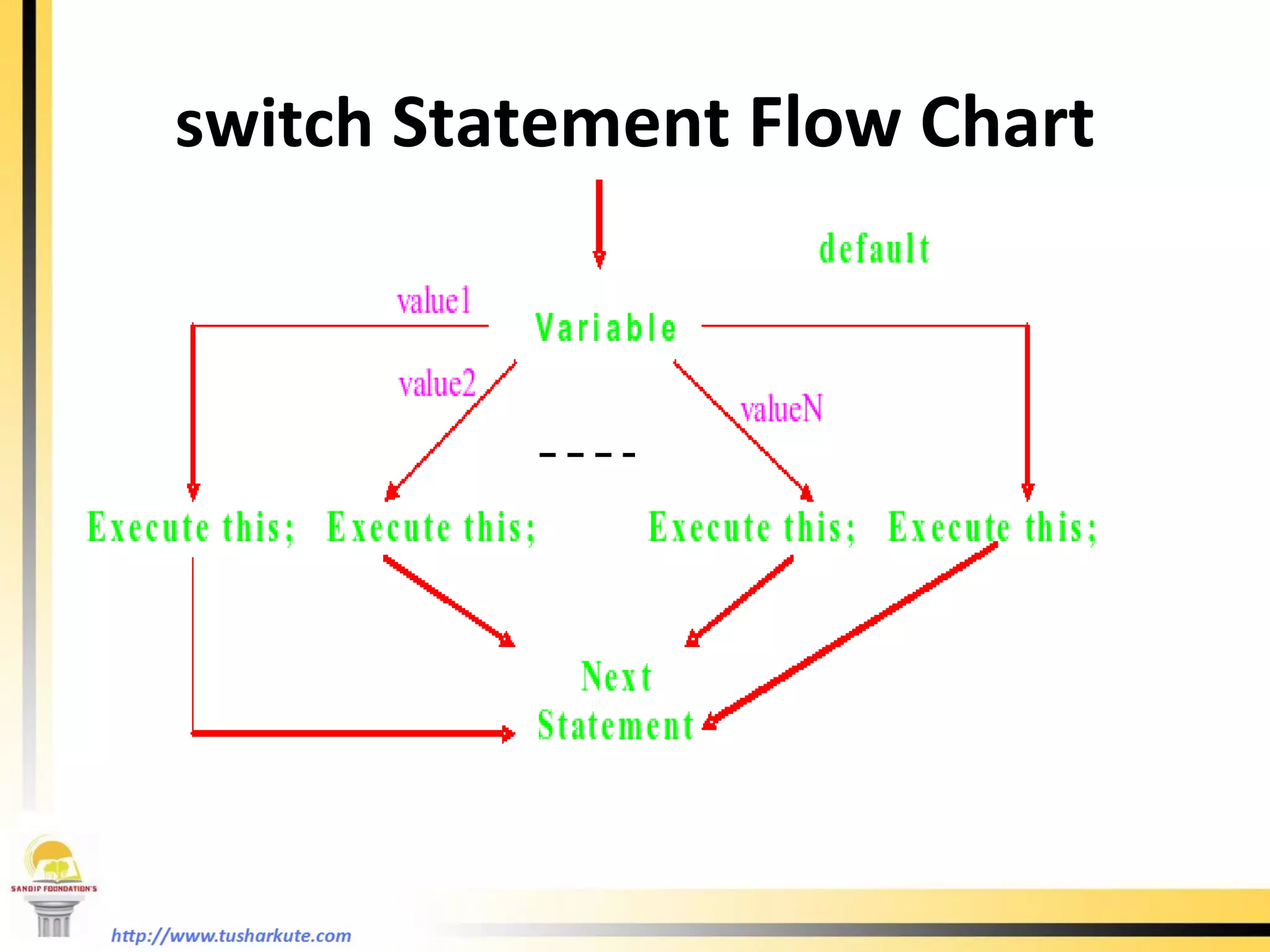 switch  Statement Flow Chart 