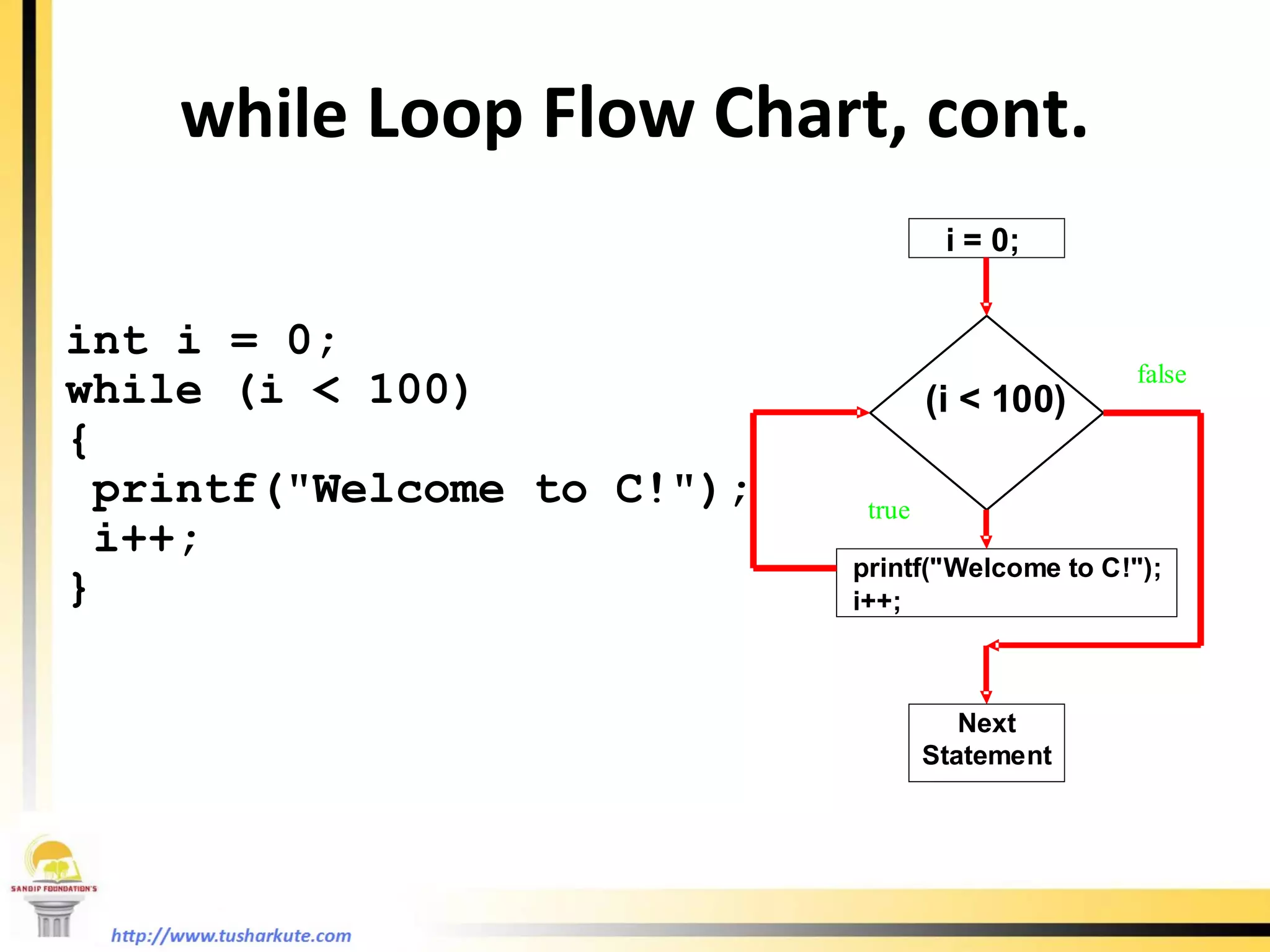 while  Loop Flow Chart, cont. int i = 0; while (i < 100) { printf(&quot;Welcome to C!&quot;); i++; } 