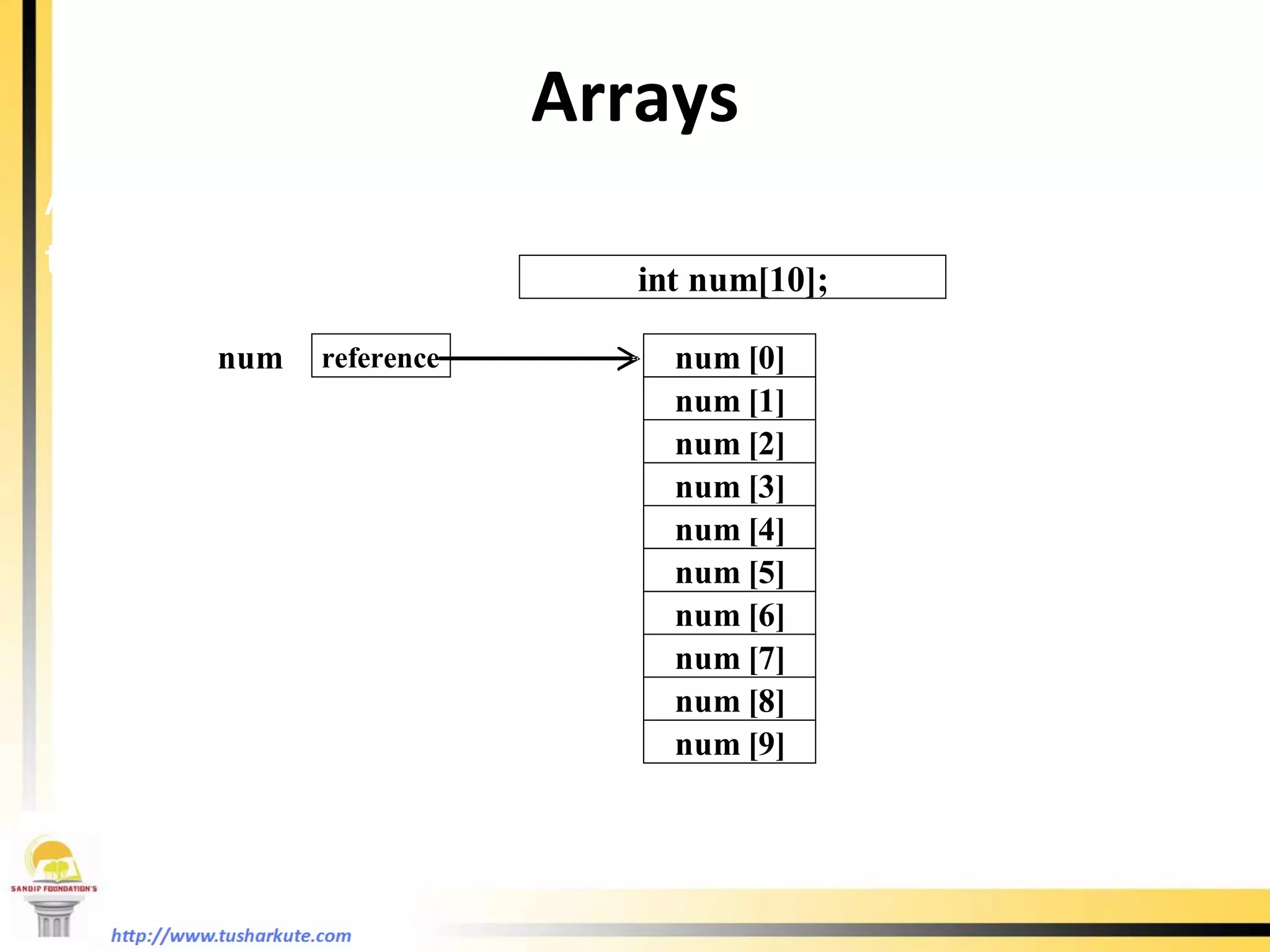 Arrays Array is a data structure that represents a collection of the same types of data.  An Array of 10 Elements of type  int 